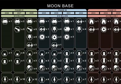 La NASA met un coup de frein à la station Gateway