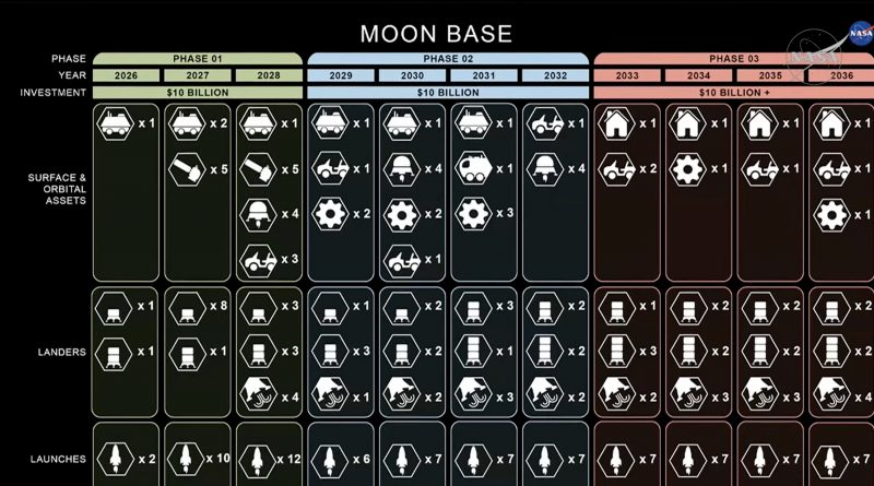 La NASA met un coup de frein à la station Gateway