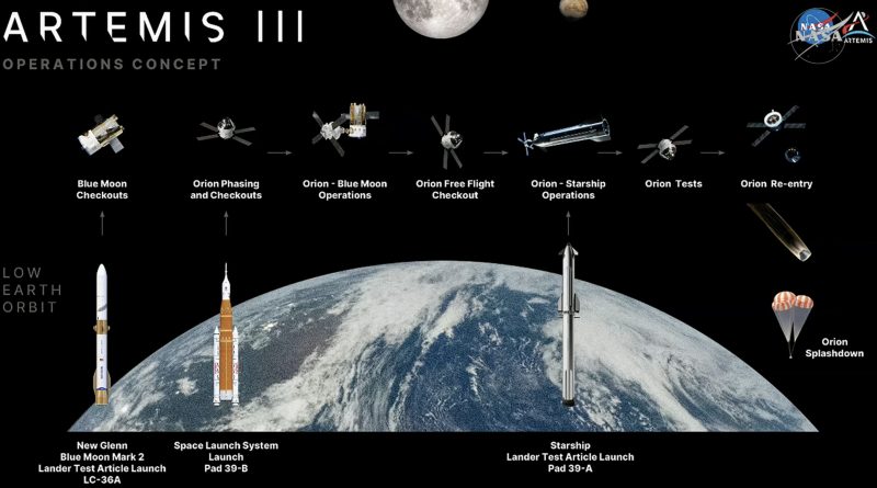 La NASA précise son schéma pour Artemis-3